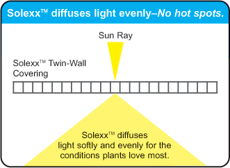 Solexx diffuses the light creating a soft even light throughout the greenhouse for better plant growth. Eliminates plant burning.